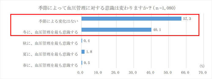  季節によって血圧管理に対する意識は変わりますか？（n=1,080）