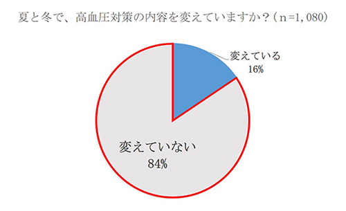 夏と冬で、高血圧対策の内容を変えていますか？（n=1,080）