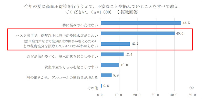 今年の夏に高血圧対策を行ううえで、不安なことや悩んでいることをすべて教えてください。（n=1,080）※複数回答