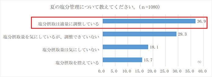 夏の塩分管理について教えてください。（n=1080）