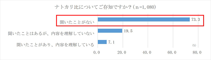 ナトカリ比についてご存知ですか？（n=1,080）