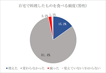 自宅で料理したものを食べる頻度（男性）