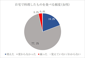 自宅で料理したものを食べる頻度（女性）