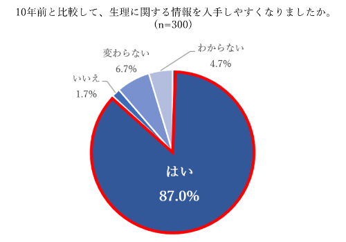 10年前と比較して、生理に関する情報を入手しやすくなりましたか。（n=300）
