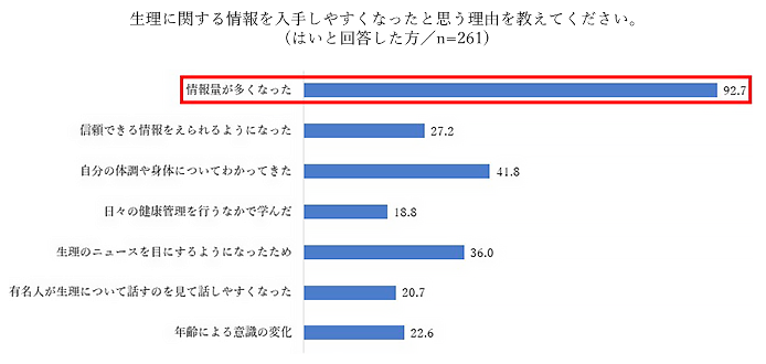 生理に関する情報を入手しやすくなったと思う理由を教えてください。（はいと回答した方／n=261）