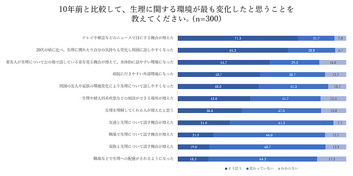 10年前と比較して、生理に関する環境が最も変化したと思うことを教えてください。（n=300）