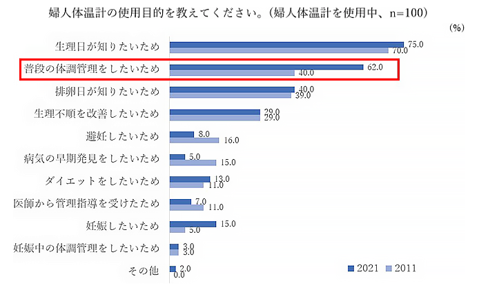 婦人体温計の使用目的を教えてください。（婦人体温計を使用中、n=100）