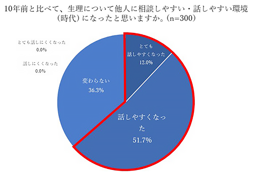 10年前と比べて、生理について他人に相談しやすい・話しやすい環境（時代）になったと思いますか。