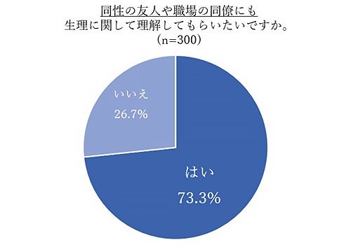 同性の友人や職場の同僚にも生理に関して理解してもらいたいですか。（n=300）