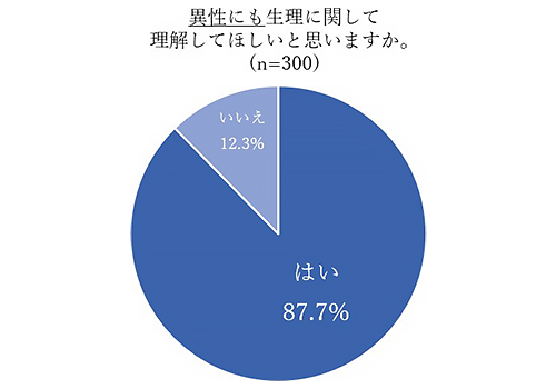 異性にも生理に関して理解してほしいと思いますか。（n=300）