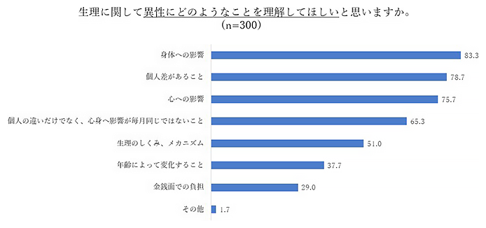 生理に関して異性にどのようなことを理解してほしいと思いますか。（n=300）