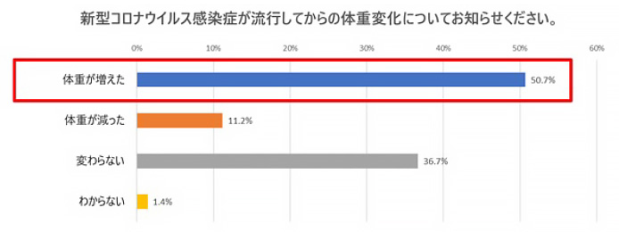 新型コロナウイルス感染症が流行してからの体重変化についてお知らせください。