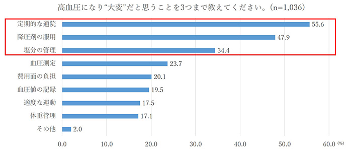 高血圧になり