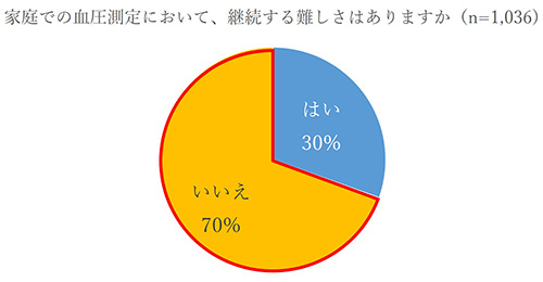 家庭での血圧測定において、継続する難しさはありますか（n=1,036）