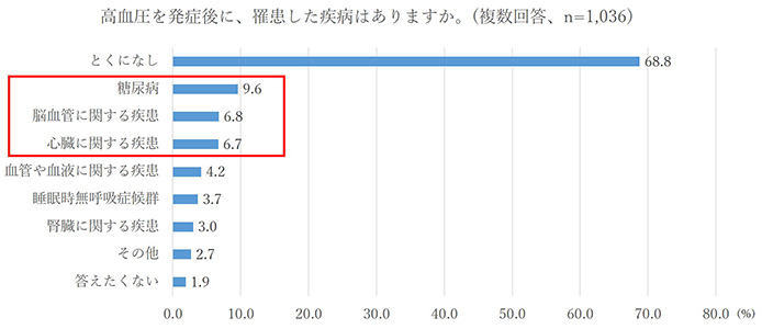 高血圧を発症後に、罹患した疾病はありますか。（複数回答、n=1,036）