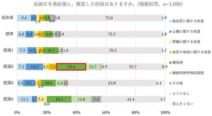 高血圧を発症後に、罹患した疾病はありますか。（n=1,036）