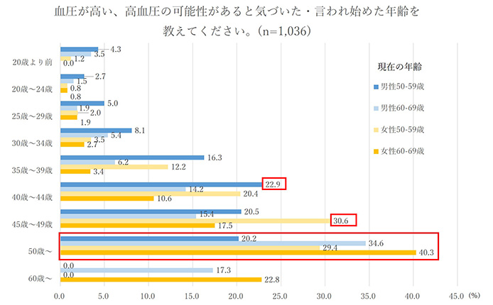 血圧が高い、高血圧の可能性があると気づいた・言われ始めた年齢を教えてください。（n=1,036）