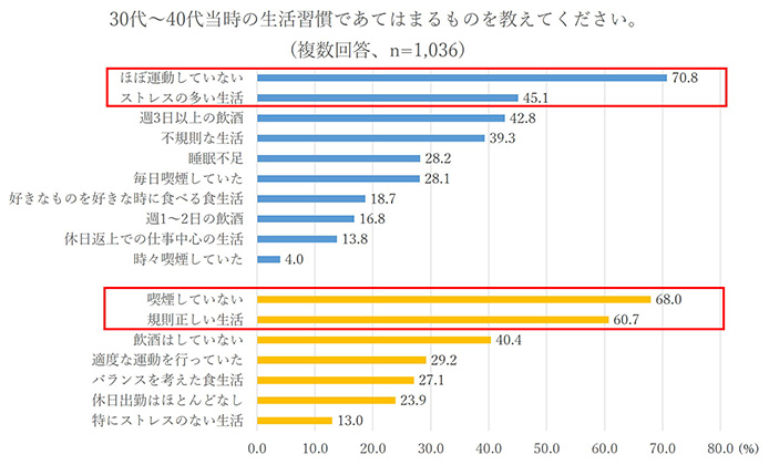 30代～40代当時の生活習慣であてはまるものを教えてください。（複数回答、n=1,036）