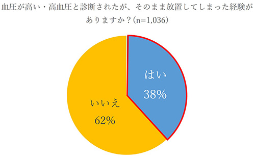 血圧が高い・高血圧と診断されたが、そのまま放置してしまった経験がありますか？（n=1,036）