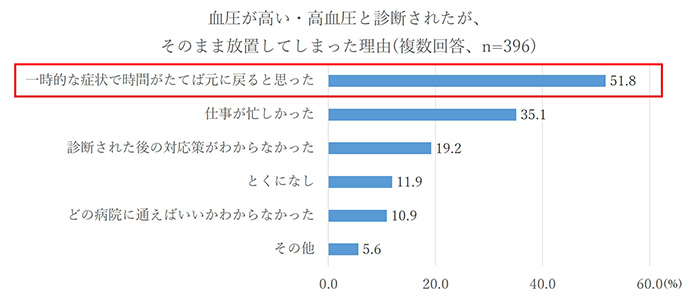 血圧が高い・高血圧と診断されたが、そのまま放置してしまった理由（複数回答、n=396）