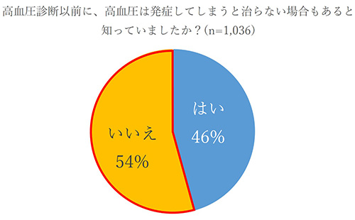 高血圧診断以前に、高血圧は発症してしまうと治らない場合もあると知っていましたか？（n=1,036）