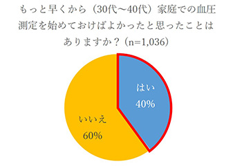 もっと早くから（30代～40代）家庭での血圧測定を始めておけばよかったと思ったことはありますか？（n=1,036）