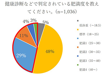 健康診断などで判定されている肥満度を教えてください。（n=1,036）