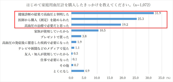 はじめて家庭用血圧計を購入したきっかけを教えてください。