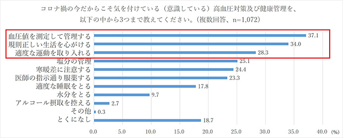 コロナ禍の今だからこそ気を付けている（意識している）高血圧対策及び健康管理を、以下の中から3つまで教えてください。