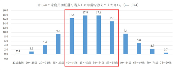 はじめて家庭用血圧計を購入した年齢を教えてください。