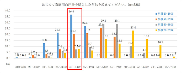 はじめて家庭用血圧計を購入した年齢を教えてください。（男性）