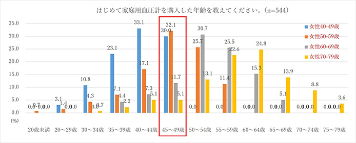 はじめて家庭用血圧計を購入した年齢を教えてください。（女性）