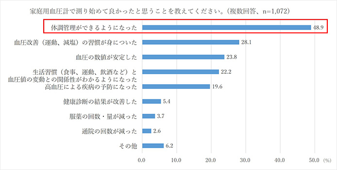 家庭用血圧計で測り始めて良かったと思うことを教えてください。