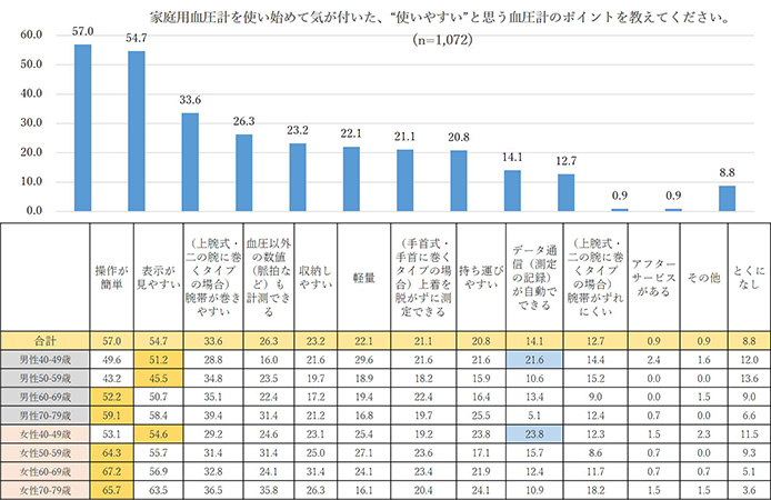 家庭用血圧計を使い始めて気づいた