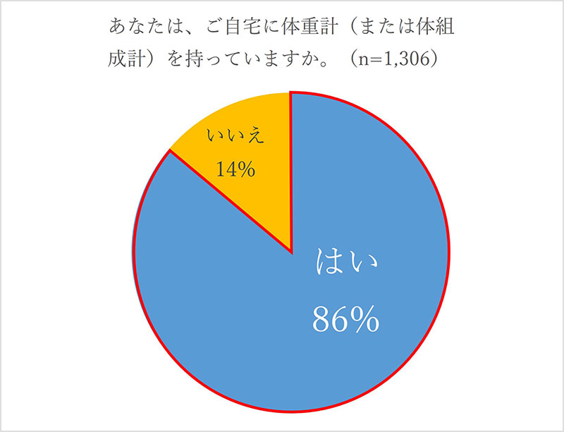 あなたは、ご自宅に体重計（または体組成計）を持っていますか。