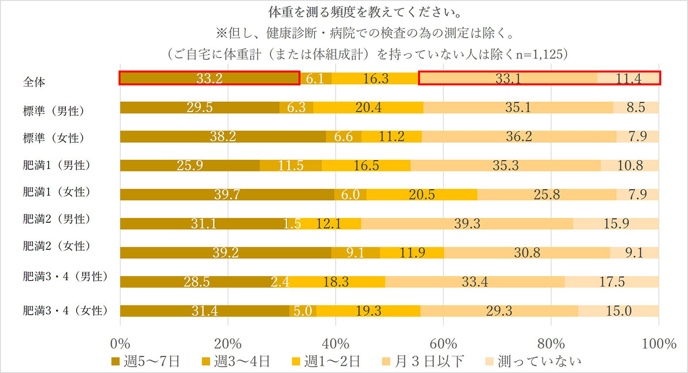 体重を測る頻度を教えてください。