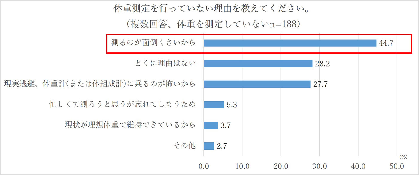 体重測定を行っていない理由を教えてください。