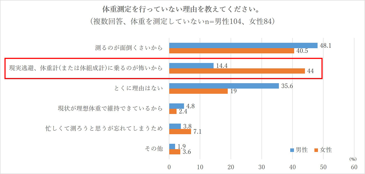 体重測定を行っていない理由を教えてください。（男女別）