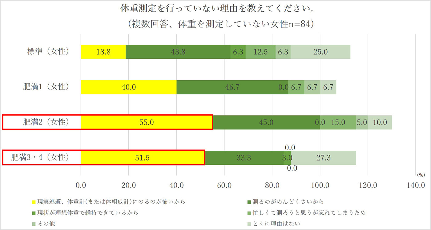 体重測定を行っていない理由を教えてください。
（女性）