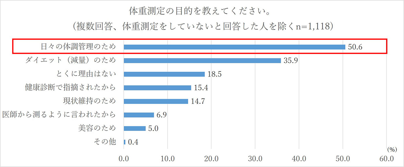 体重測定の目的を教えてください。