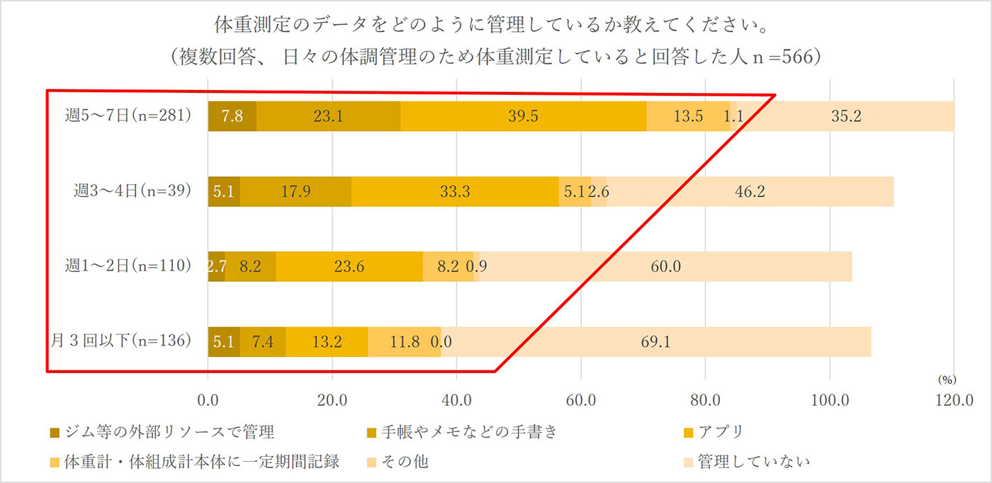 体重測定のデータをどのように管理しているか教えてください。