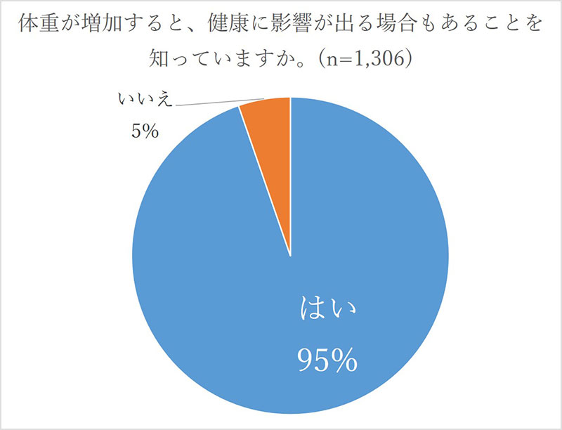 体重が増加すると、健康に影響が出る場合もあることを知っていますか。