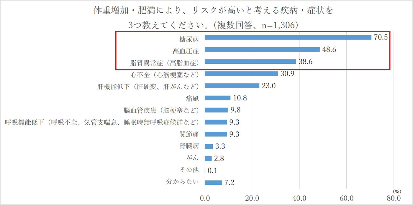 体重増加・肥満により、リスクが高いと考える疾病・症状を3つ教えてください。