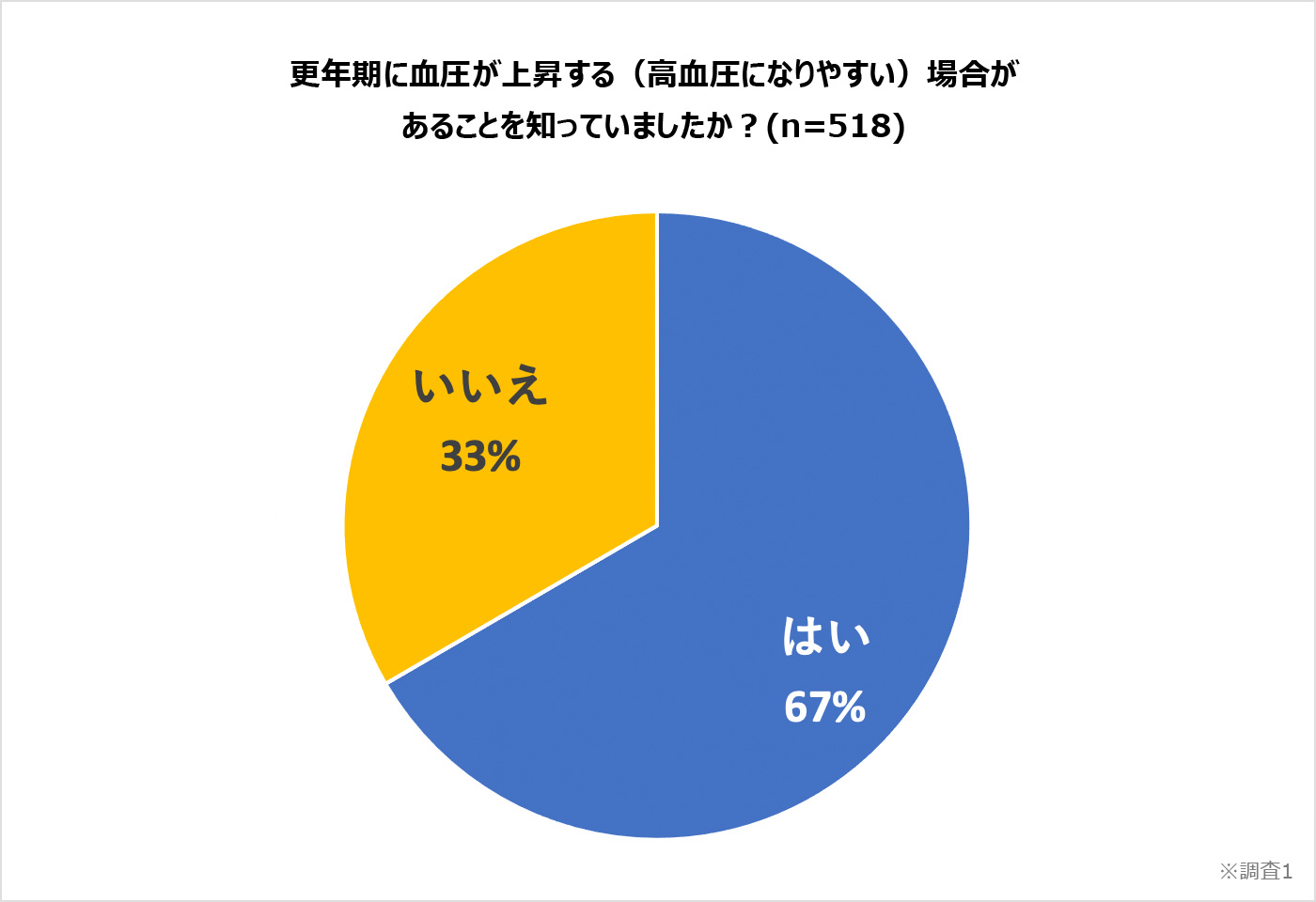 更年期に血圧が上昇する（高血圧になりやすい）場合が
あることを知っていましたか？