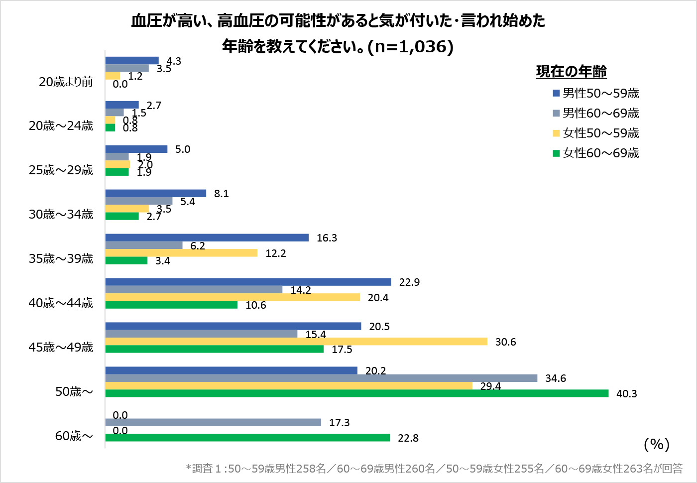 血圧が高い、高血圧の可能性があると気が付いた・言われ始めた年齢を教えてください。