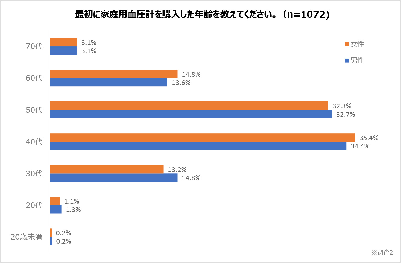 最初に家庭用血圧計を購入した年齢を教えてください。
