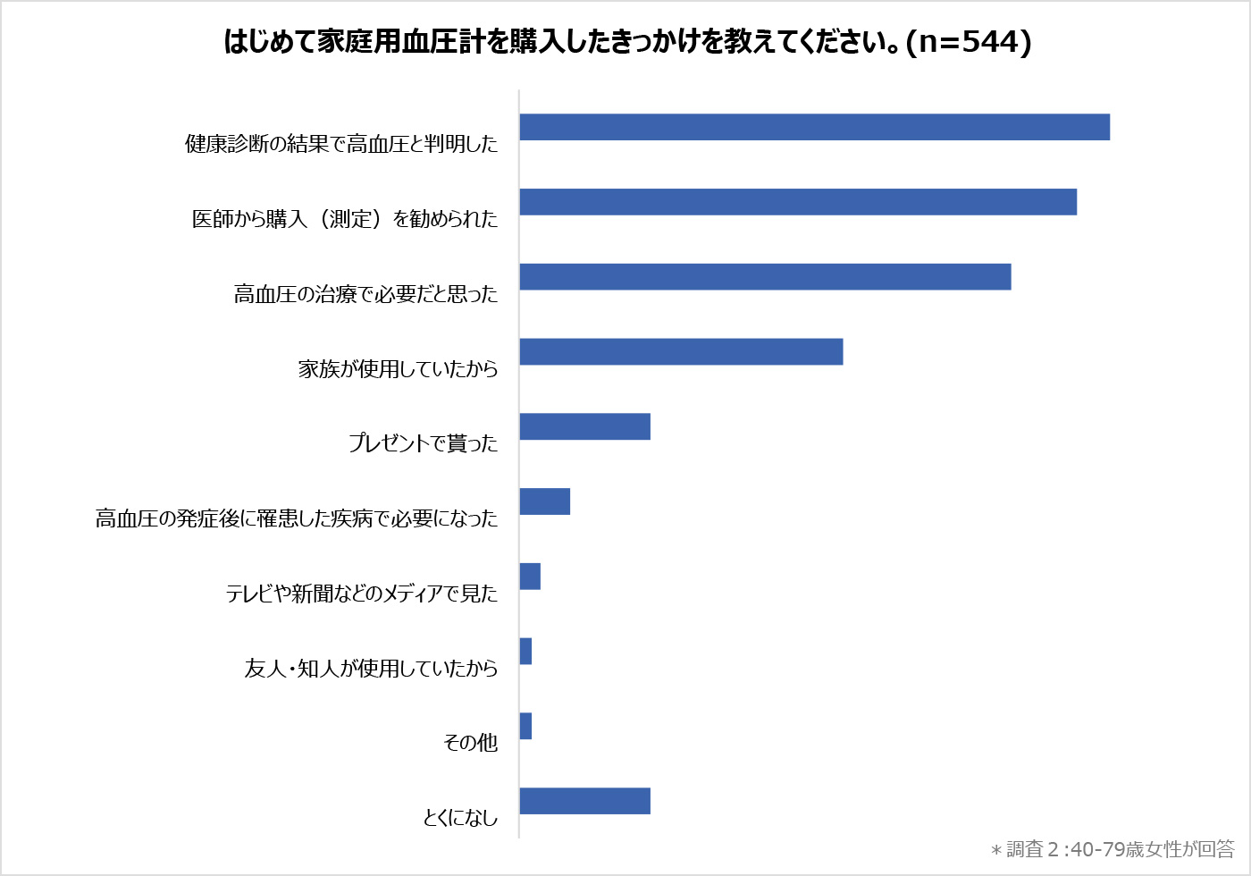 はじめて家庭用血圧計を購入したきっかけを教えてください。
