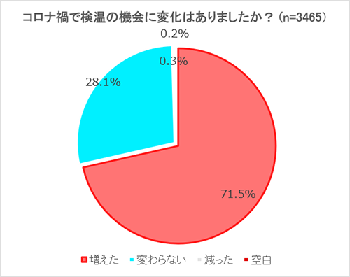 コロナ禍で検温の機会に変化はありましたか？