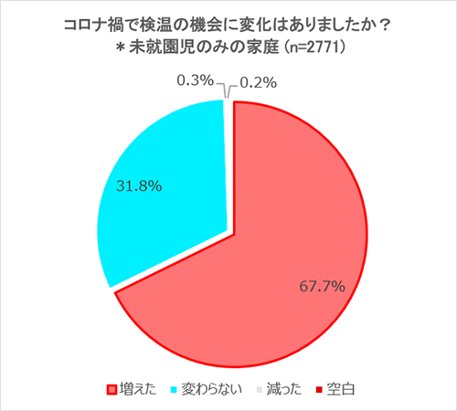 コロナ禍で検温の機会に変化はありましたか？ ※未就園児のみの家庭