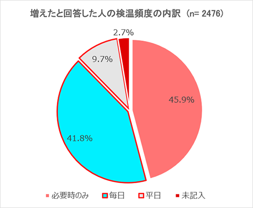 増えたと回答した人の検温頻度の内訳